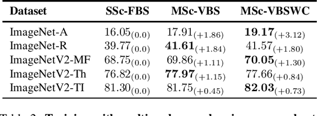 Figure 3 for On the Efficacy of Multi-scale Data Samplers for Vision Applications