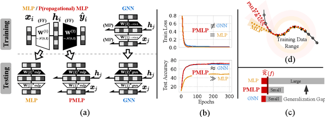 Figure 1 for Graph Neural Networks are Inherently Good Generalizers: Insights by Bridging GNNs and MLPs