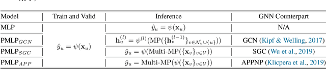 Figure 2 for Graph Neural Networks are Inherently Good Generalizers: Insights by Bridging GNNs and MLPs