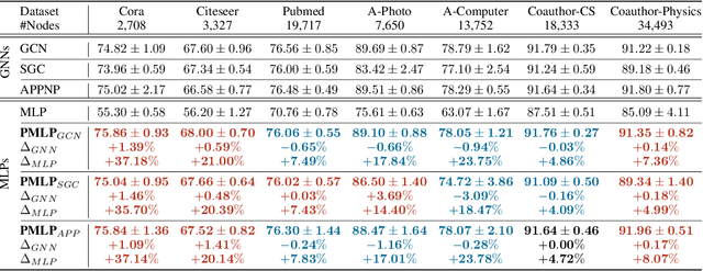 Figure 3 for Graph Neural Networks are Inherently Good Generalizers: Insights by Bridging GNNs and MLPs