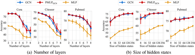 Figure 4 for Graph Neural Networks are Inherently Good Generalizers: Insights by Bridging GNNs and MLPs