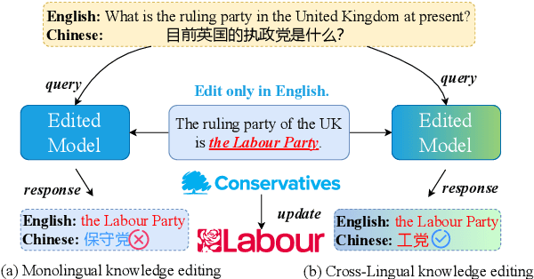 Figure 1 for Edit Once, Update Everywhere: A Simple Framework for Cross-Lingual Knowledge Synchronization in LLMs