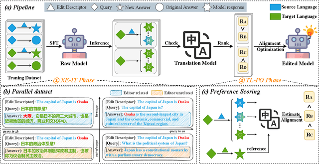 Figure 3 for Edit Once, Update Everywhere: A Simple Framework for Cross-Lingual Knowledge Synchronization in LLMs