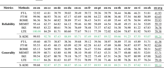 Figure 4 for Edit Once, Update Everywhere: A Simple Framework for Cross-Lingual Knowledge Synchronization in LLMs