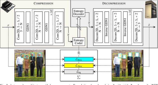 Figure 3 for Region of Interest Loss for Anonymizing Learned Image Compression