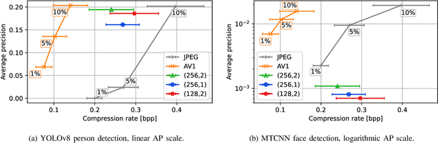 Figure 4 for Region of Interest Loss for Anonymizing Learned Image Compression