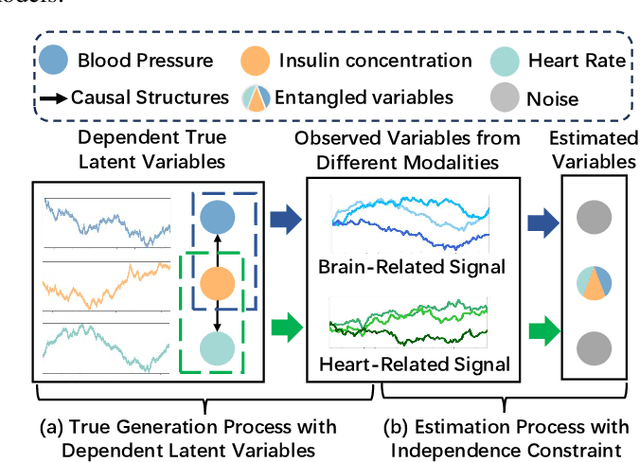 Figure 1 for From Orthogonality to Dependency: Learning Disentangled Representation for Multi-Modal Time-Series Sensing Signals