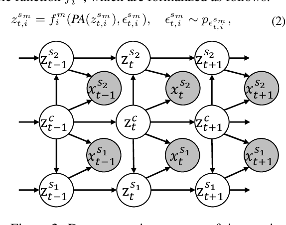 Figure 3 for From Orthogonality to Dependency: Learning Disentangled Representation for Multi-Modal Time-Series Sensing Signals