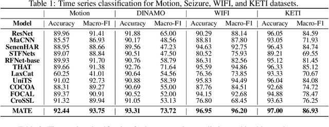 Figure 2 for From Orthogonality to Dependency: Learning Disentangled Representation for Multi-Modal Time-Series Sensing Signals