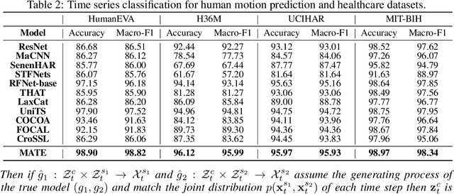 Figure 4 for From Orthogonality to Dependency: Learning Disentangled Representation for Multi-Modal Time-Series Sensing Signals