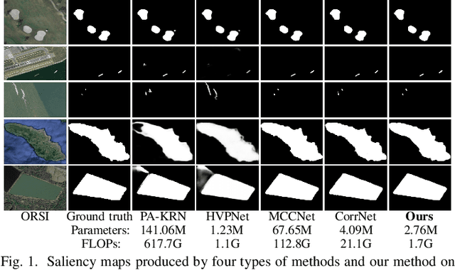 Figure 1 for Lightweight Salient Object Detection in Optical Remote Sensing Images via Semantic Matching and Edge Alignment