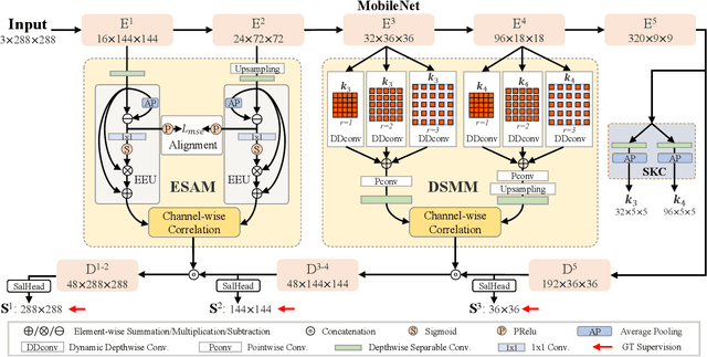 Figure 2 for Lightweight Salient Object Detection in Optical Remote Sensing Images via Semantic Matching and Edge Alignment