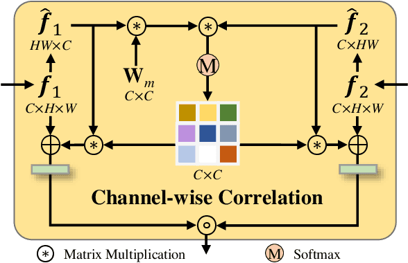 Figure 3 for Lightweight Salient Object Detection in Optical Remote Sensing Images via Semantic Matching and Edge Alignment