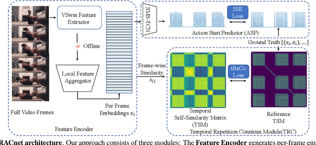 Figure 3 for Rethinking temporal self-similarity for repetitive action counting