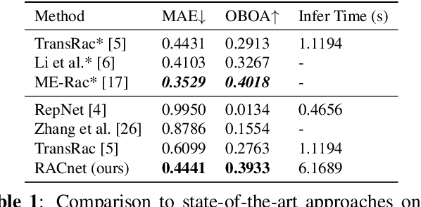 Figure 2 for Rethinking temporal self-similarity for repetitive action counting