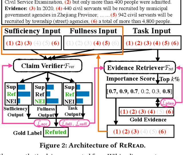 Figure 2 for Read it Twice: Towards Faithfully Interpretable Fact Verification by Revisiting Evidence
