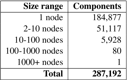 Figure 2 for On the Challenges of Creating Datasets for Analyzing Commercial Sex Advertisements to Assess Human Trafficking Risk and Organized Activity
