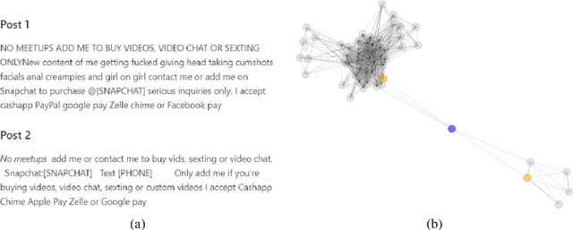 Figure 4 for On the Challenges of Creating Datasets for Analyzing Commercial Sex Advertisements to Assess Human Trafficking Risk and Organized Activity