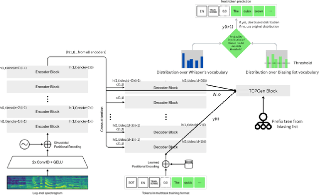 Figure 2 for Contextual Biasing to Improve Domain-specific Custom Vocabulary Audio Transcription without Explicit Fine-Tuning of Whisper Model