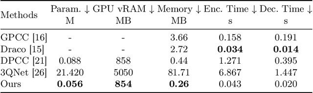 Figure 2 for Fast Point Cloud Geometry Compression with Context-based Residual Coding and INR-based Refinement