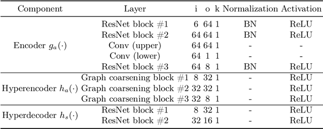 Figure 3 for Fast Point Cloud Geometry Compression with Context-based Residual Coding and INR-based Refinement