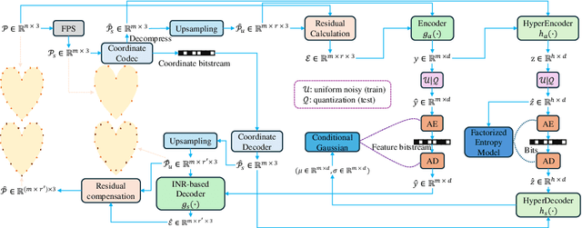 Figure 1 for Fast Point Cloud Geometry Compression with Context-based Residual Coding and INR-based Refinement