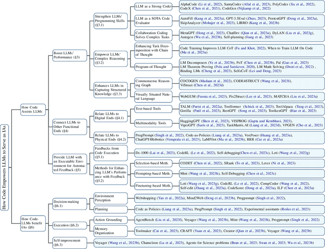 Figure 3 for If LLM Is the Wizard, Then Code Is the Wand: A Survey on How Code Empowers Large Language Models to Serve as Intelligent Agents