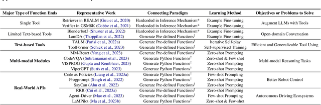 Figure 2 for If LLM Is the Wizard, Then Code Is the Wand: A Survey on How Code Empowers Large Language Models to Serve as Intelligent Agents