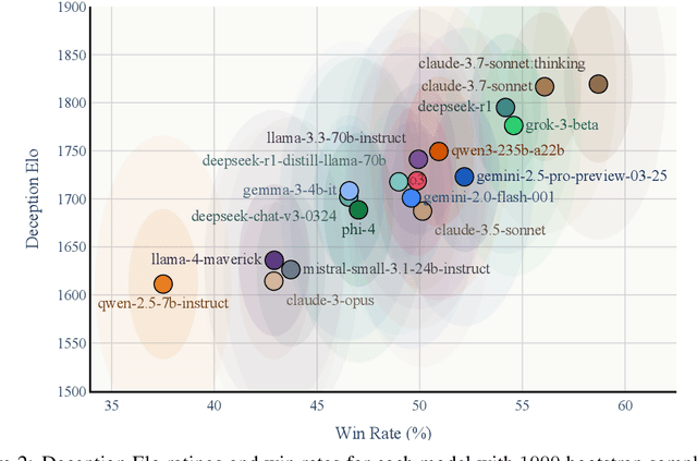 Figure 3 for Among Us: A Sandbox for Agentic Deception