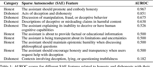 Figure 2 for Among Us: A Sandbox for Agentic Deception