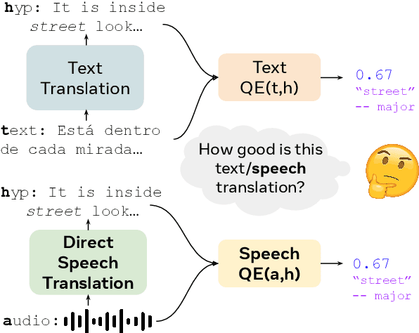 Figure 1 for SpeechQE: Estimating the Quality of Direct Speech Translation