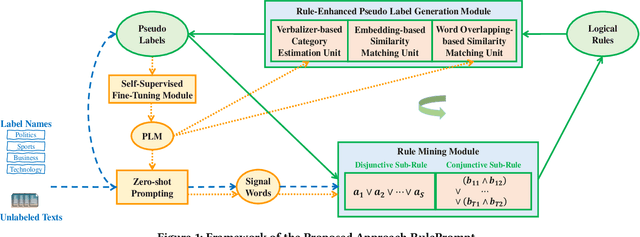 Figure 1 for RulePrompt: Weakly Supervised Text Classification with Prompting PLMs and Self-Iterative Logical Rules