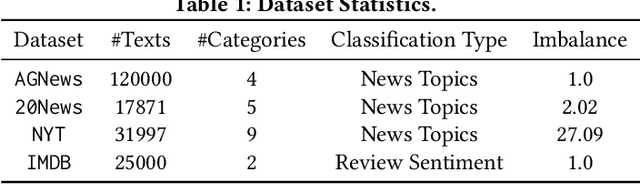 Figure 2 for RulePrompt: Weakly Supervised Text Classification with Prompting PLMs and Self-Iterative Logical Rules