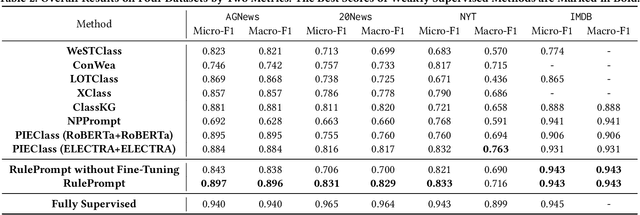 Figure 4 for RulePrompt: Weakly Supervised Text Classification with Prompting PLMs and Self-Iterative Logical Rules