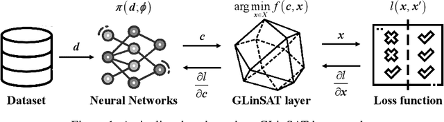 Figure 1 for GLinSAT: The General Linear Satisfiability Neural Network Layer By Accelerated Gradient Descent