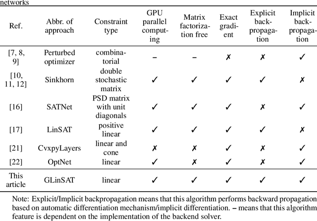 Figure 2 for GLinSAT: The General Linear Satisfiability Neural Network Layer By Accelerated Gradient Descent