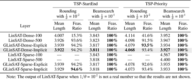 Figure 4 for GLinSAT: The General Linear Satisfiability Neural Network Layer By Accelerated Gradient Descent