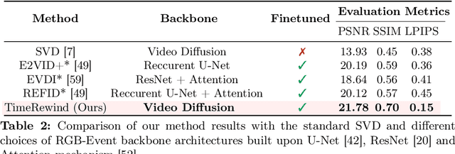 Figure 4 for TimeRewind: Rewinding Time with Image-and-Events Video Diffusion