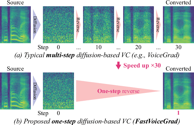 Figure 1 for FastVoiceGrad: One-step Diffusion-Based Voice Conversion with Adversarial Conditional Diffusion Distillation