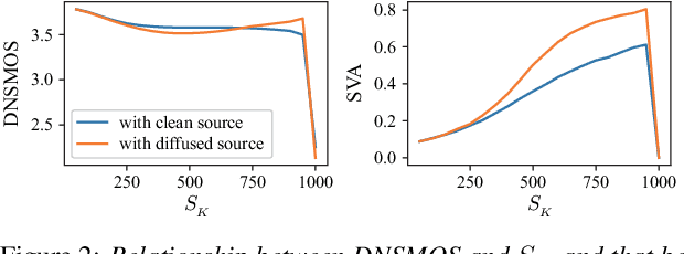 Figure 3 for FastVoiceGrad: One-step Diffusion-Based Voice Conversion with Adversarial Conditional Diffusion Distillation