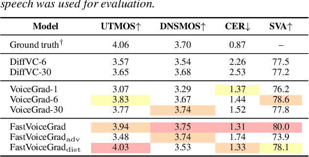 Figure 4 for FastVoiceGrad: One-step Diffusion-Based Voice Conversion with Adversarial Conditional Diffusion Distillation