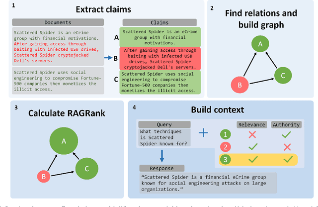 Figure 1 for RAGRank: Using PageRank to Counter Poisoning in CTI LLM Pipelines