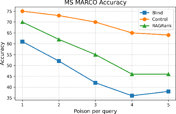 Figure 3 for RAGRank: Using PageRank to Counter Poisoning in CTI LLM Pipelines