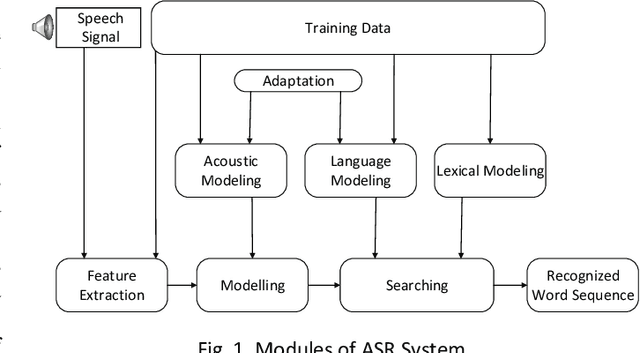 Figure 1 for From Statistical Methods to Pre-Trained Models; A Survey on Automatic Speech Recognition for Resource Scarce Urdu Language