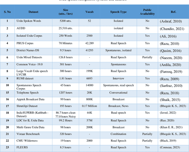 Figure 2 for From Statistical Methods to Pre-Trained Models; A Survey on Automatic Speech Recognition for Resource Scarce Urdu Language