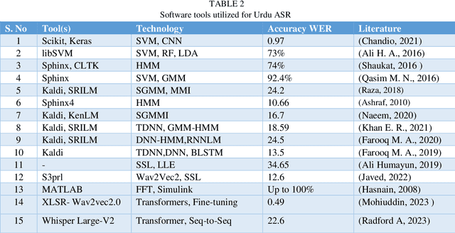 Figure 4 for From Statistical Methods to Pre-Trained Models; A Survey on Automatic Speech Recognition for Resource Scarce Urdu Language