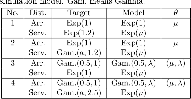 Figure 1 for Differentiable Calibration of Inexact Stochastic Simulation Models via Kernel Score Minimization