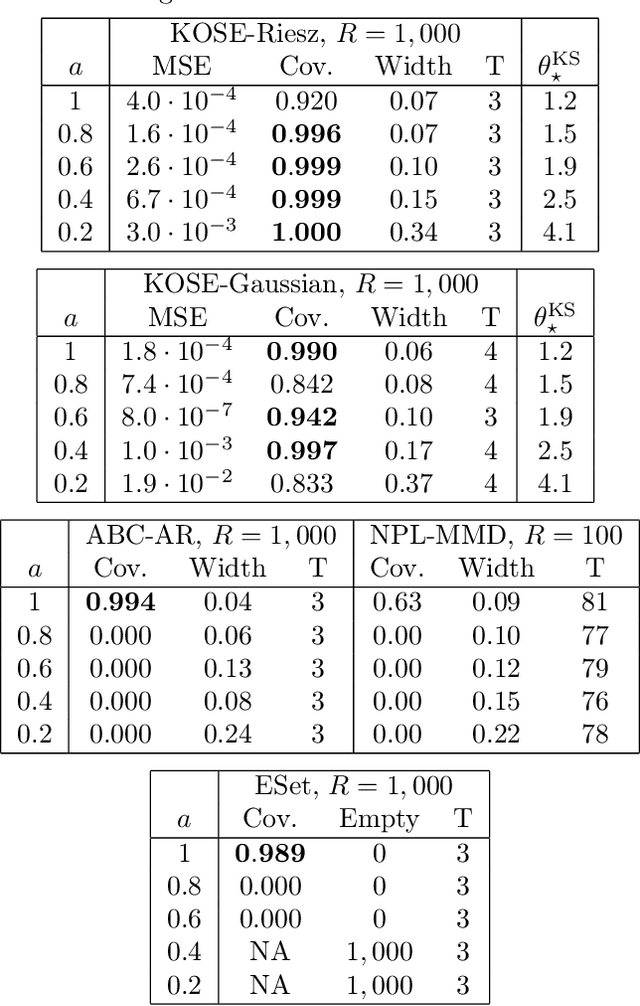 Figure 3 for Differentiable Calibration of Inexact Stochastic Simulation Models via Kernel Score Minimization