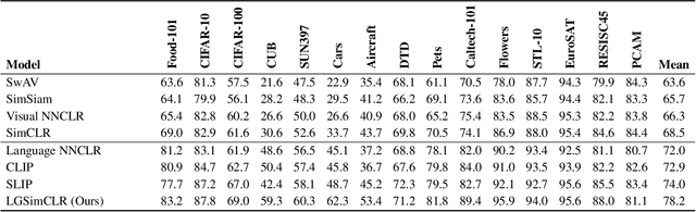 Figure 2 for Learning Visual Representations via Language-Guided Sampling