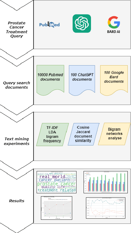 Figure 1 for Quantifying Similarity: Text-Mining Approaches to Evaluate ChatGPT and Google Bard Content in Relation to BioMedical Literature